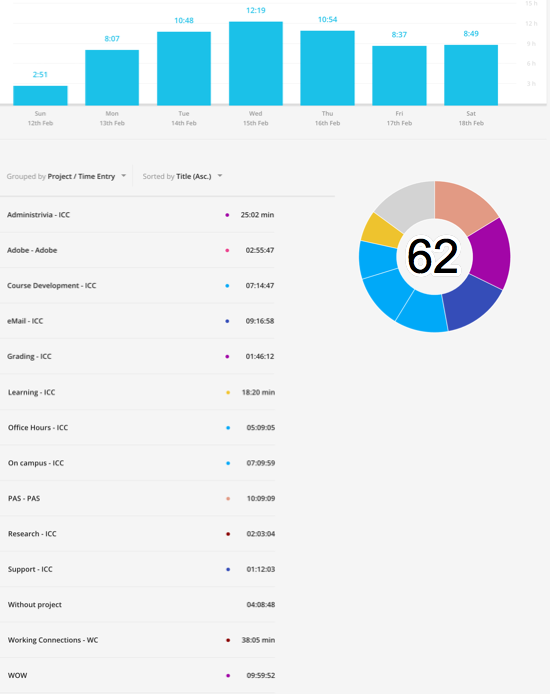 62 hours 27 minutes on various projects - busy week