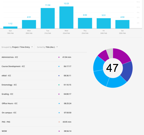 46 hours 47 minutes on various projects