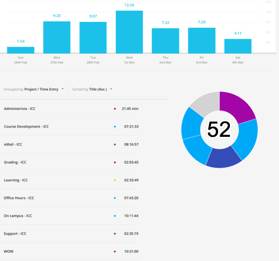 51 hours 49 minutes on various projects