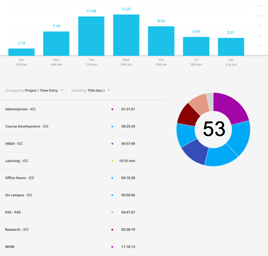 Busy first week of classes. 53 hours, 44 minutes spent on various projects