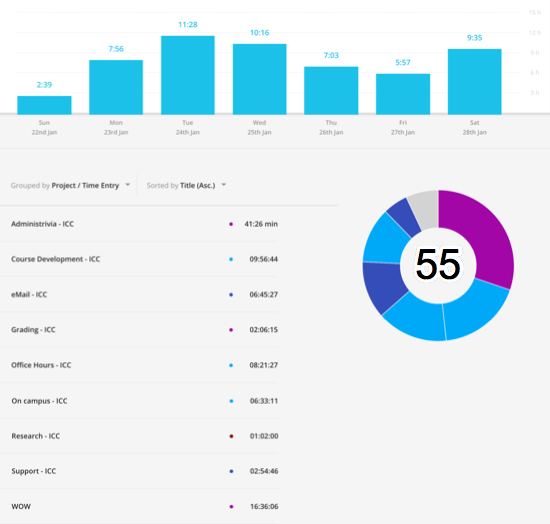 Busy week of classes. 54 hours, 57 minutes spent on various projects