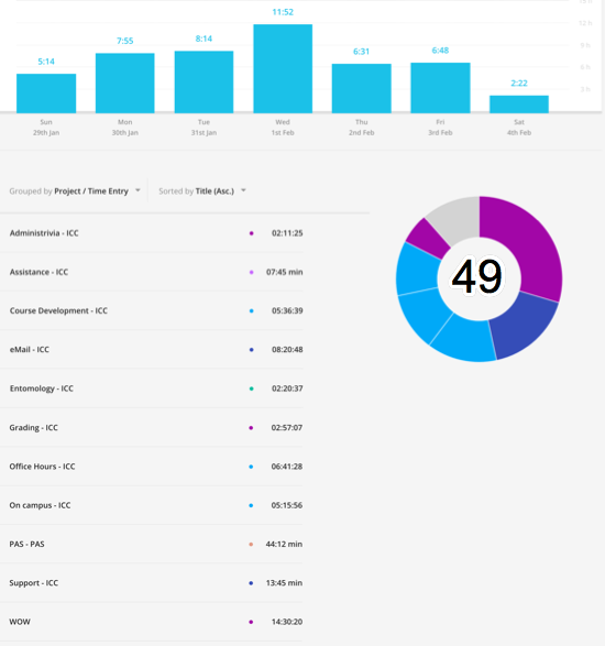 Normal week of classes. 49 hours spent on various projects