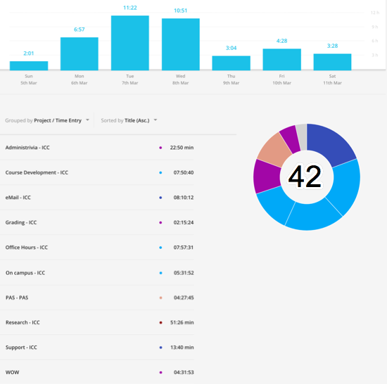 42 hours 13 minutes on various projects