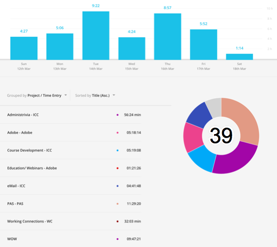 39 hours 26 minutes on various projects