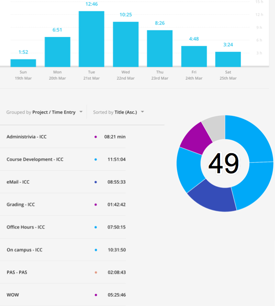 48 hours 34 minutes on various projects