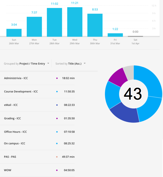 43 hours 23 minutes on various projects